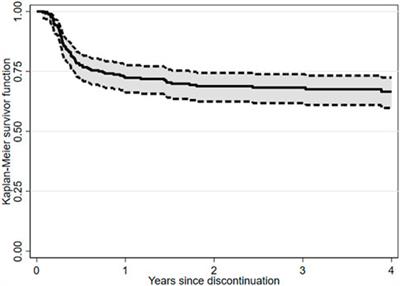 Treatment discontinuation following low-dose TKIs in 248 chronic myeloid leukemia patients: Updated results from a campus CML real-life study